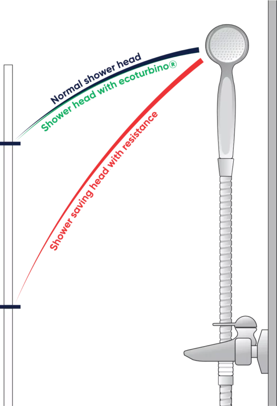 Comparison of water jet from shower head | ecoturbino