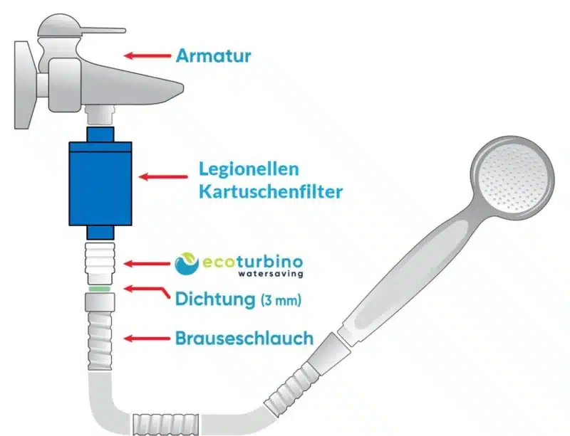 ecoturbino clinic+ Legionella shower system with filter